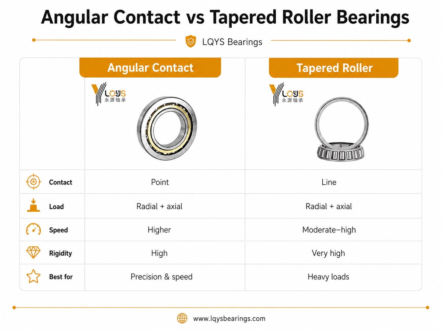 Rodamientos de contacto angular frente a rodamientos de rodillos cónicos: una guía práctica para cargas combinadas.