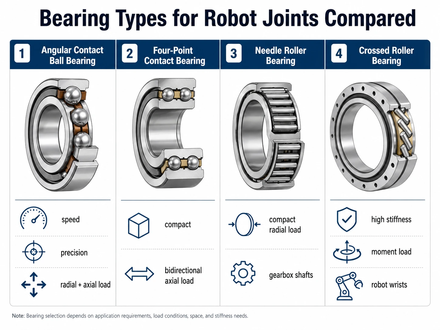 ロボット関節用アンギュラコンタクトベアリング、4点コンタクトベアリング、ニードルローラーベアリング、クロスローラーベアリングの比較