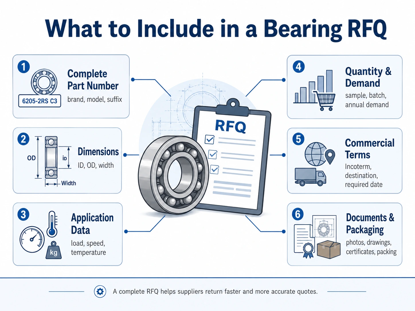Bearing RFQ checklist showing required information for accurate industrial bearing quotations