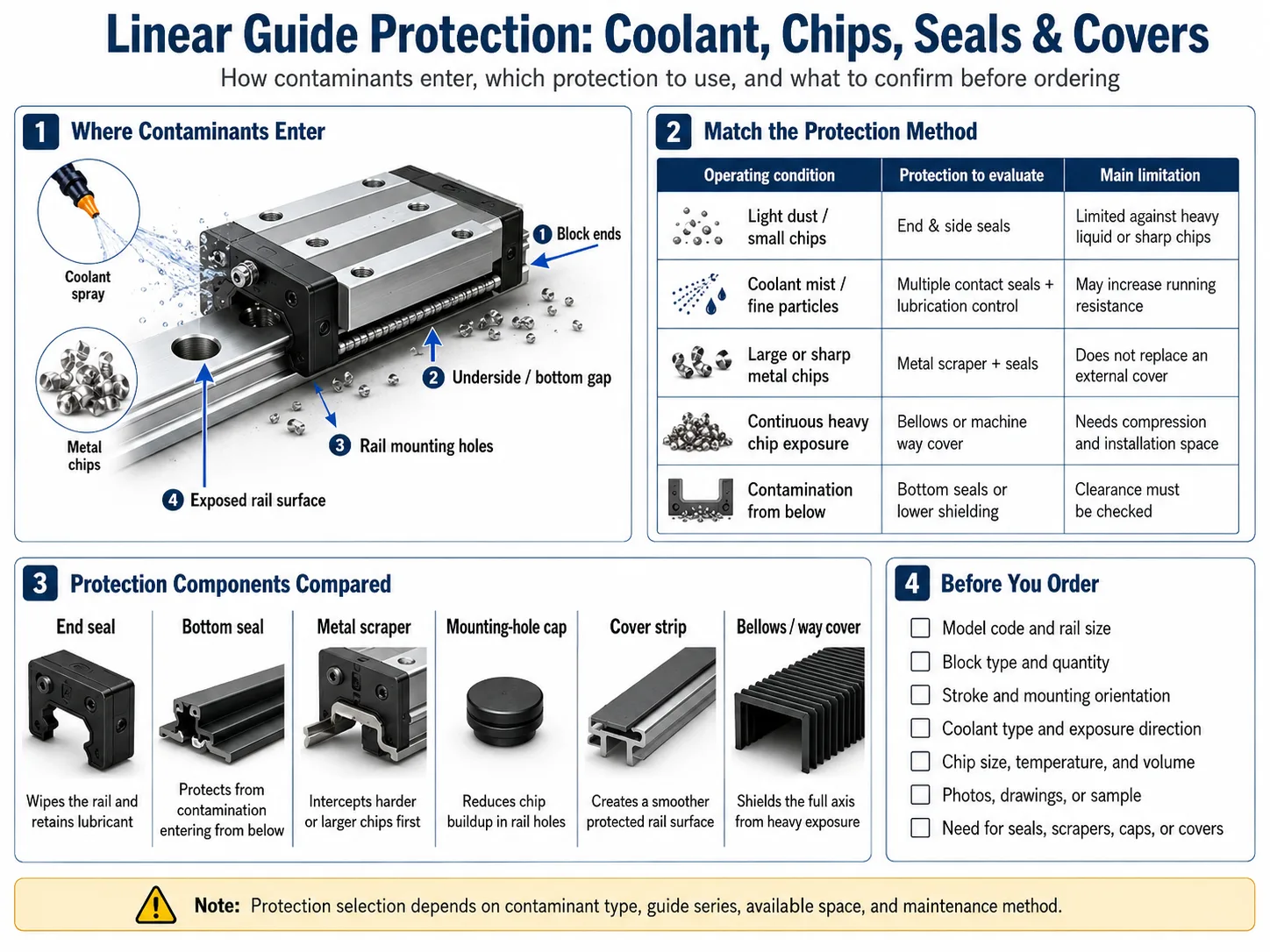 Linear guide protection infographic comparing coolant and metal chip entry paths, seals, scrapers, rail covers, and ordering checks