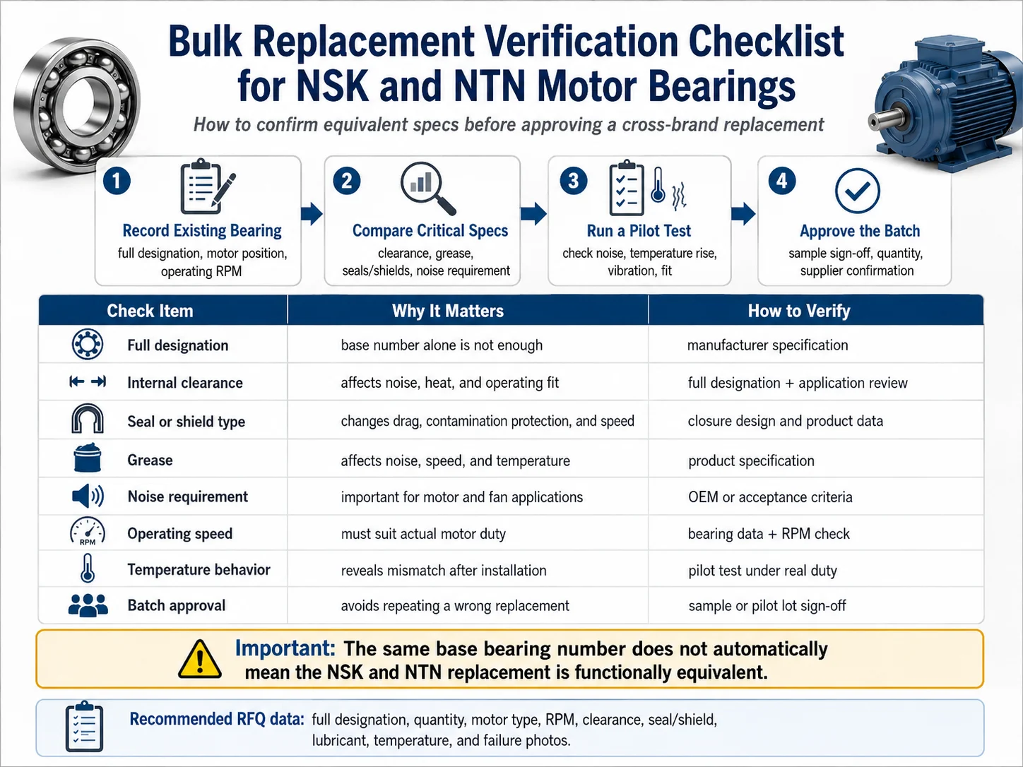 NSK vs NTN electric motor bearing bulk replacement checklist for clearance, grease, seals, noise, speed, and temperature verification
