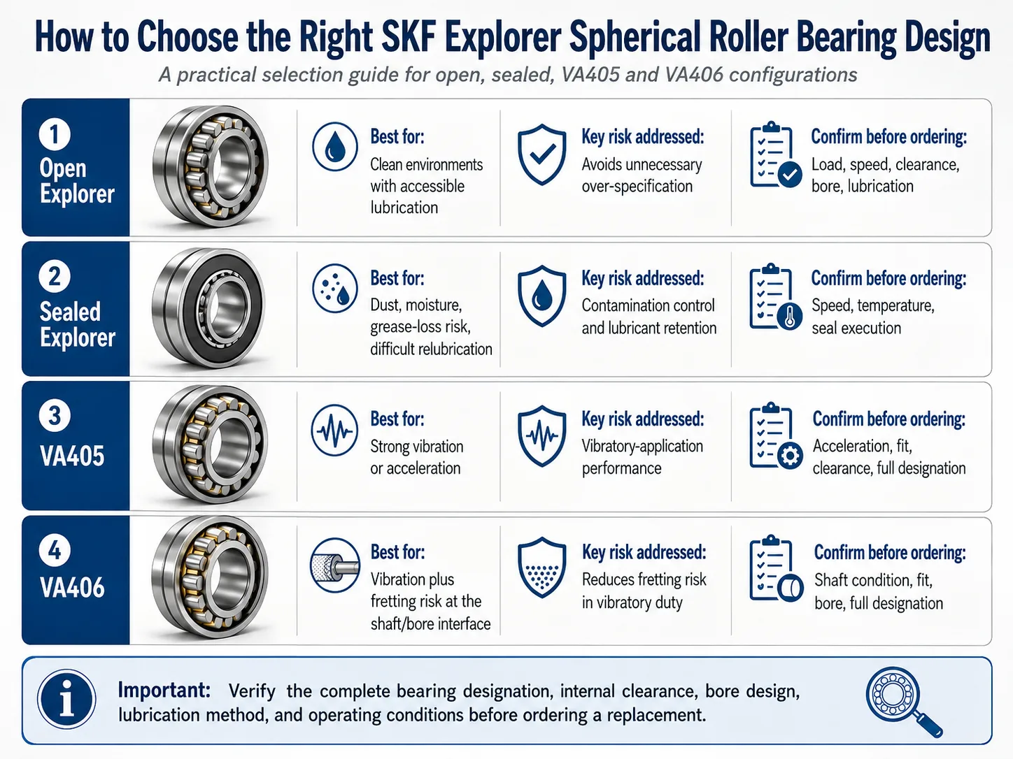 SKF Explorer spherical roller bearing selection guide comparing open, sealed, VA405 and VA406 designs