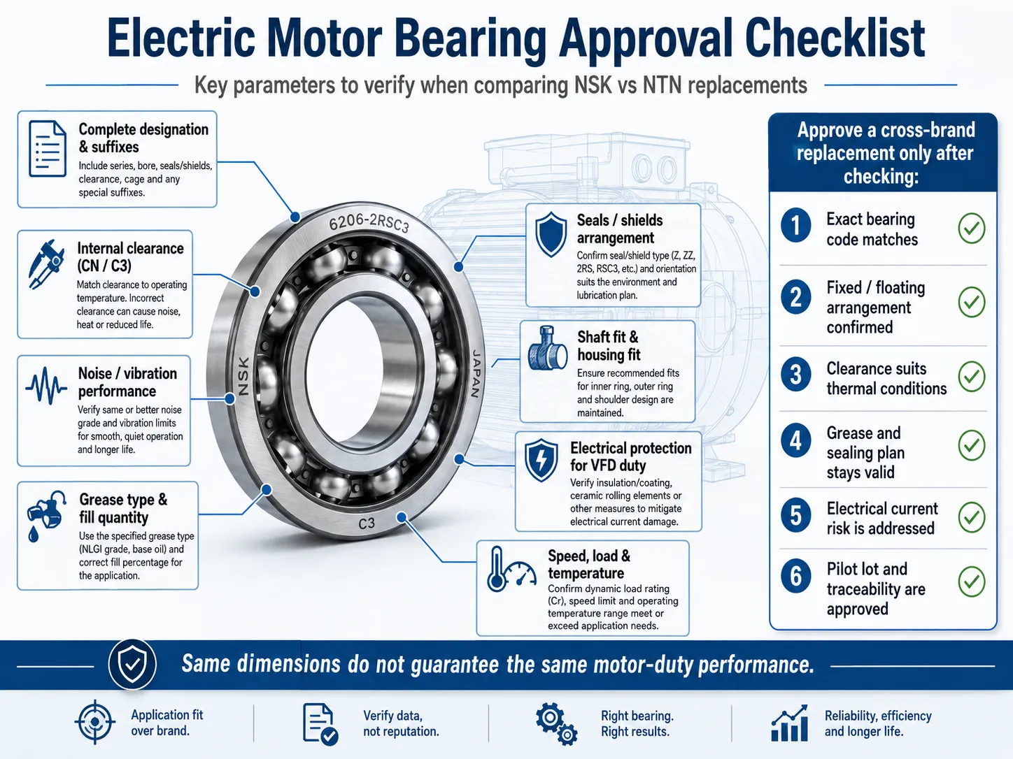 Electric motor bearing approval checklist comparing NSK vs NTN replacement parameters including C3 clearance, grease, seals, fits and VFD protection