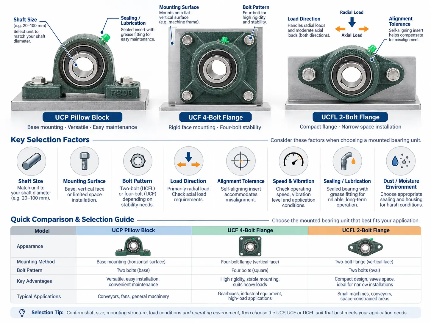 UCP UCF UCFL mounted bearing selection guide showing shaft size, mounting surface, bolt pattern, load direction and installation differences